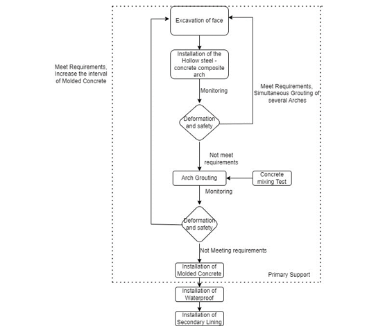 Steel frame installation process for implementation of planning and programming Steel frame installation process for implementation of planning and programming